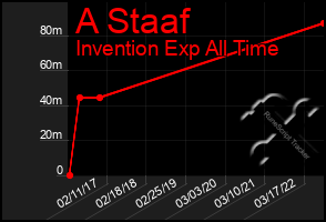 Total Graph of A Staaf