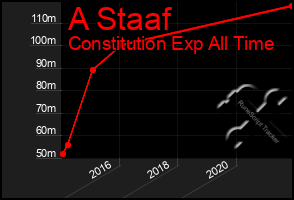 Total Graph of A Staaf