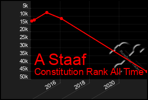 Total Graph of A Staaf