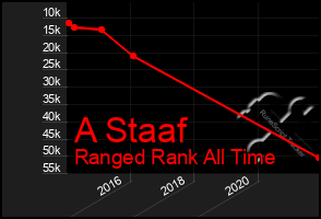 Total Graph of A Staaf