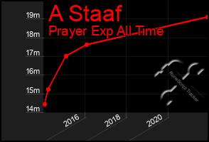 Total Graph of A Staaf