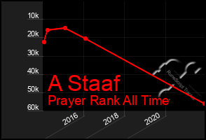 Total Graph of A Staaf