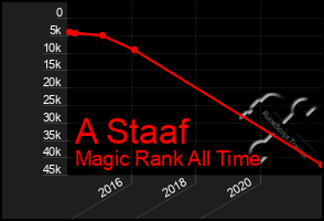 Total Graph of A Staaf