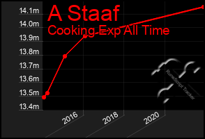 Total Graph of A Staaf