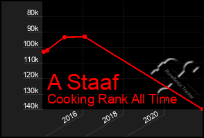 Total Graph of A Staaf