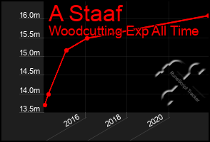 Total Graph of A Staaf