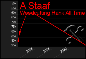 Total Graph of A Staaf