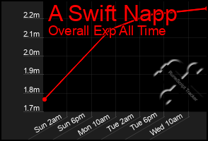 Total Graph of A Swift Napp