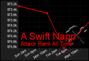 Total Graph of A Swift Napp