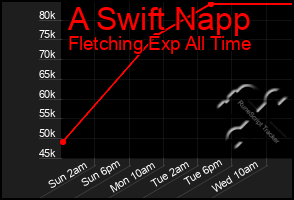 Total Graph of A Swift Napp