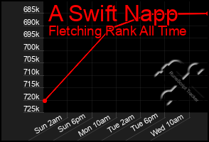 Total Graph of A Swift Napp