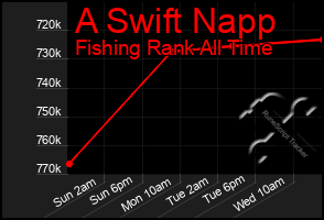 Total Graph of A Swift Napp