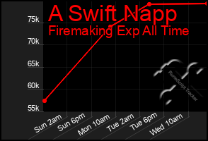 Total Graph of A Swift Napp