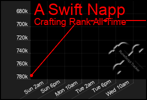 Total Graph of A Swift Napp