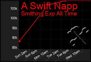 Total Graph of A Swift Napp