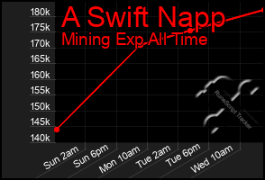 Total Graph of A Swift Napp