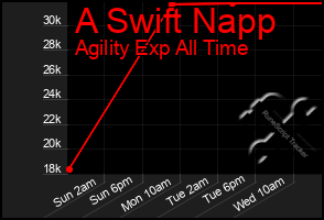 Total Graph of A Swift Napp