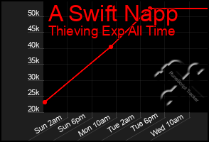 Total Graph of A Swift Napp