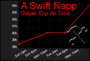 Total Graph of A Swift Napp