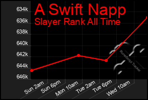 Total Graph of A Swift Napp