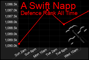 Total Graph of A Swift Napp