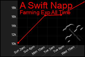 Total Graph of A Swift Napp