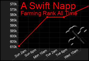 Total Graph of A Swift Napp