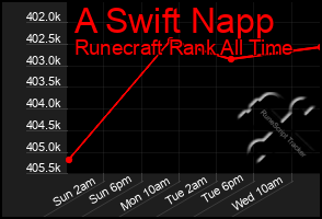 Total Graph of A Swift Napp