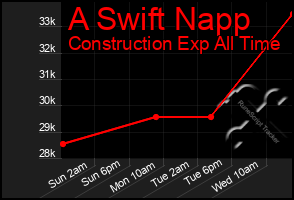 Total Graph of A Swift Napp