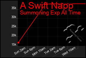 Total Graph of A Swift Napp