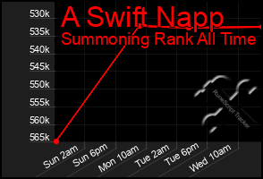 Total Graph of A Swift Napp