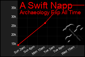 Total Graph of A Swift Napp