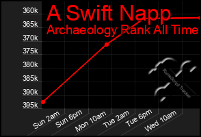 Total Graph of A Swift Napp