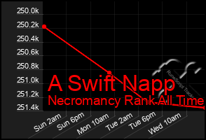 Total Graph of A Swift Napp