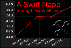 Total Graph of A Swift Napp