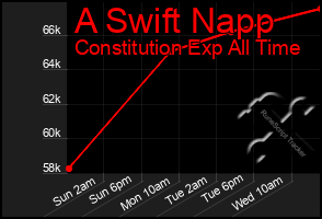 Total Graph of A Swift Napp