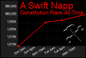 Total Graph of A Swift Napp