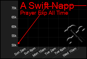 Total Graph of A Swift Napp