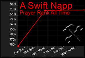 Total Graph of A Swift Napp