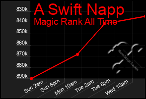 Total Graph of A Swift Napp