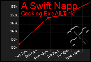 Total Graph of A Swift Napp