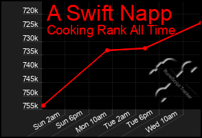 Total Graph of A Swift Napp