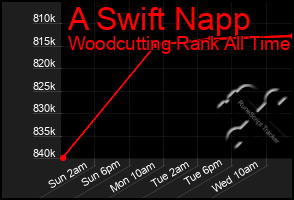 Total Graph of A Swift Napp