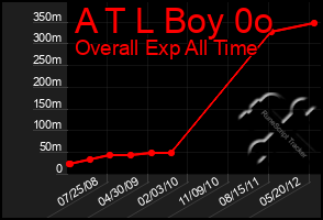 Total Graph of A T L Boy 0o