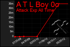 Total Graph of A T L Boy 0o