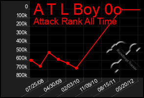 Total Graph of A T L Boy 0o