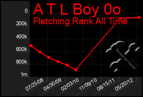 Total Graph of A T L Boy 0o