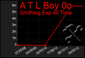 Total Graph of A T L Boy 0o