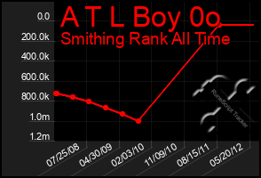 Total Graph of A T L Boy 0o