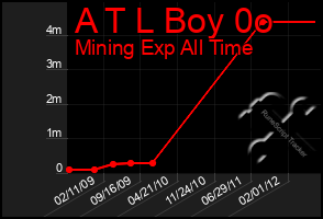 Total Graph of A T L Boy 0o